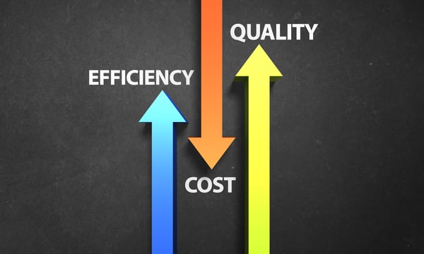 Efficiency quality cost